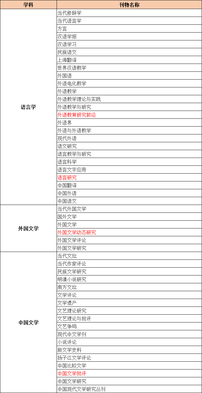 CSSCI来源期刊目录(2021-2022)语言学、外国文学和中国文学类期刊汇总
